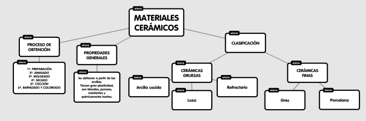 esquema materiales ceramicos