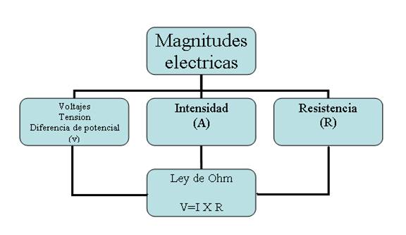 magnitudes electricas